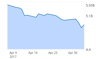 init_stock_graph